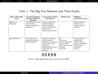 Introduction           Lessons         History          IQ          Origins Modern                Stability          Appendix              References




                         Table 3: The Big Five Domains and Their Facets
          Big Five Personality    American Psychology        Facets (and correlated          Related Traits        Childhood
                 Factor           Association Dictionary        trait adjective)                                   Temperament Traits
                                        description
         Openness to             “the tendency to be open    Fantasy (imaginative)                                 Sensory sensitivity
         Experience              to new aesthetic,           Aesthetic (artistic)                                  Pleasure in low-
                                 cultural, or intellectual   Feelings (excitable)                                  intensity activities
                                 experiences”                Actions (wide interests)                              Curiosity
                                                             Ideas (curious)                       —
                                                             Values (unconventional)




         Conscientiousness       “the tendency to be         Competence (efficient)       Grit                     Attention/(lack of)
                                 organized, responsible,     Order (organized)            Perseverance             distractibility
                                 and hardworking”            Dutifulness (not careless)   Delay of gratification   Effortful control
                                                             Achievement striving         Impulse control          Impulse control/delay
                                                             (ambitious)                  Achievement striving     of gratification
                                                             Self-discipline (not lazy)   Ambition                 Persistence
                                                             Deliberation (not            Work ethic               Activity*
                                                             impulsive)


                                                             OCEAN
                                       Source: Table adapted from John and Srivastava (1999).




                             Heckman                                                             Hard Evidence on Soft Skills
 