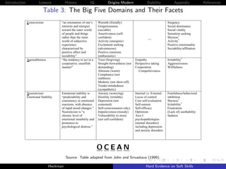 Introduction            Lessons          History           IQ           Origins Modern                Stability           Appendix             References

                           Table 3: The Big Five Domains and Their Facets
               Extraversion          “an orientation of one’s    Warmth (friendly)                                   Surgency
                                     interests and energies      Gregariousness                                      Social dominance
                                     toward the outer world      (sociable)                                          Social vitality
                                     of people and things        Assertiveness (self-                                Sensation seeking
                                     rather than the inner       confident)                                          Shyness*
                                                                                                      —
                                     world of subjective         Activity (energetic)                                Activity*
                                     experience;                 Excitement seeking                                  Positive emotionality
                                     characterized by            (adventurous)                                       Sociability/affiliation
                                     positive affect and         Positive emotions
                                     sociability”                (enthusiastic)
               Agreeableness         “the tendency to act in a   Trust (forgiving)           Empathy                 Irritability*
                                     cooperative, unselfish      Straight-forwardness (not   Perspective taking      Aggressiveness
                                     manner”                     demanding)                  Cooperation             Willfulness
                                                                 Altruism (warm)               Competitiveness
                                                                 Compliance (not
                                                                 stubborn)
                                                                 Modesty (not show-off)
                                                                 Tender-mindedness
                                                                 (sympathetic)
               Neuroticism/          Emotional stability is      Anxiety (worrying)          Internal vs. External   Fearfulness/behavioral
               Emotional Stability   “predictability and         Hostility (irritable)       Locus of control        inhibition
                                     consistency in emotional    Depression (not             Core self-evaluation    Shyness*
                                     reactions, with absence     contented)                  Self-esteem             Irritability*
                                     of rapid mood changes.”     Self-consciousness (shy)    Self-efficacy           Frustration
                                     Neuroticism is “a           Impulsiveness (moody)       Optimism                (Lack of) soothability
                                     chronic level of            Vulnerability to stress     Axis I                  Sadness
                                     emotional instability and   (not self-confident)        psychopathologies
                                     proneness to                                            (mental disorders)
                                     psychological distress.”                                including depression
                                                                                             and anxiety disorders




                                                                 OCEAN
                                         Source: Table adapted from John and Srivastava (1999).

                               Heckman                                                               Hard Evidence on Soft Skills
 