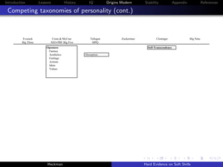Introduction          Lessons           History      IQ          Origins Modern      Stability              Appendix              References

 Competing taxonomies of personality (cont.)



          Evsenck             Costa & McCrae          Tellegen           Zuckerman           Cloninger                 Big Nine
          Big Three          NEO-PRF Big Five          MPQ
                          Openness                                                     Self-Transcendence
                           Fantasy
                           Aesthetics             Absorption
                           Feelings
                           Actions
                           Ideas
                           Values




                           Heckman                                                   Hard Evidence on Soft Skills
 