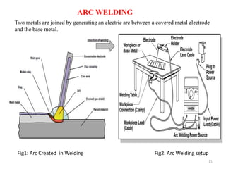 21
ARC WELDING
Two metals are joined by generating an electric arc between a covered metal electrode
and the base metal.
Fig1: Arc Created in Welding Fig2: Arc Welding setup
 