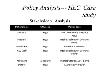 Stakeholders' Analysis
Policy Analysis--- HEC Case
Study
Stakeholders Influence Power Base
Students High Coercive Power / Nuisance
Value
Teachers High Intellectual Power, Coercive
Power
Universities High Students + Teachers
HEC Staff High Intellectual Power, Coercive
Power
Politicians Moderate Interest Groups, (Vote Bank)
Donors High Authoritative Power
 