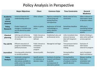 Policy Analysis in Perspective
Major Objectives Client Common Style Time Constraints General
Weakness
Academic
social
science
research
construct theories for
understanding society
Other scholars Rigorous methods for
constructing and
testing theories,
retrospectives
Rarely external time
constraints
Often irrelevant to
information needs
of decision makers
Policy
Research
Predict impacts of
changes in variables that
can be altered by public
policy
Actors in policy
arena
Application of formal
methodology to
policy relevant
questions
Sometimes deadline
pressure
Difficulty in
translating findings
in to government
actions
Classical
planning
Defining and achieving
the desirable future state
of society
Public interest as
professionally
defined
Established rules and
professional norms
Little immediate time
pressure because
deal with long term
future
Wishful thinking in
plans when political
process ignored
The old PA Efficient execution of
programs established by
political processes
Public interest as
embodied in
mandated
program
Managerial and legal Time pressure tied to
routine decision
making
Exclusion of
alternatives
external to program
Journalism Focusing public attention
to societal problems
General public Descriptive Strong deadline
pressure
Lack of analytical
depth and balance
Policy
Analysis
Systematic comparison
and evaluation of
alternatives available to
public actors for serving
social problems
Specific person
or institution as
decision maker
Synthesis of existing
research and theory
to predict
consequences of
alternative policies
Strong deadline
pressure-completion
of analysis is tied to
specific decision
Myopia resulting
from client
orientation and
time pressure
 
