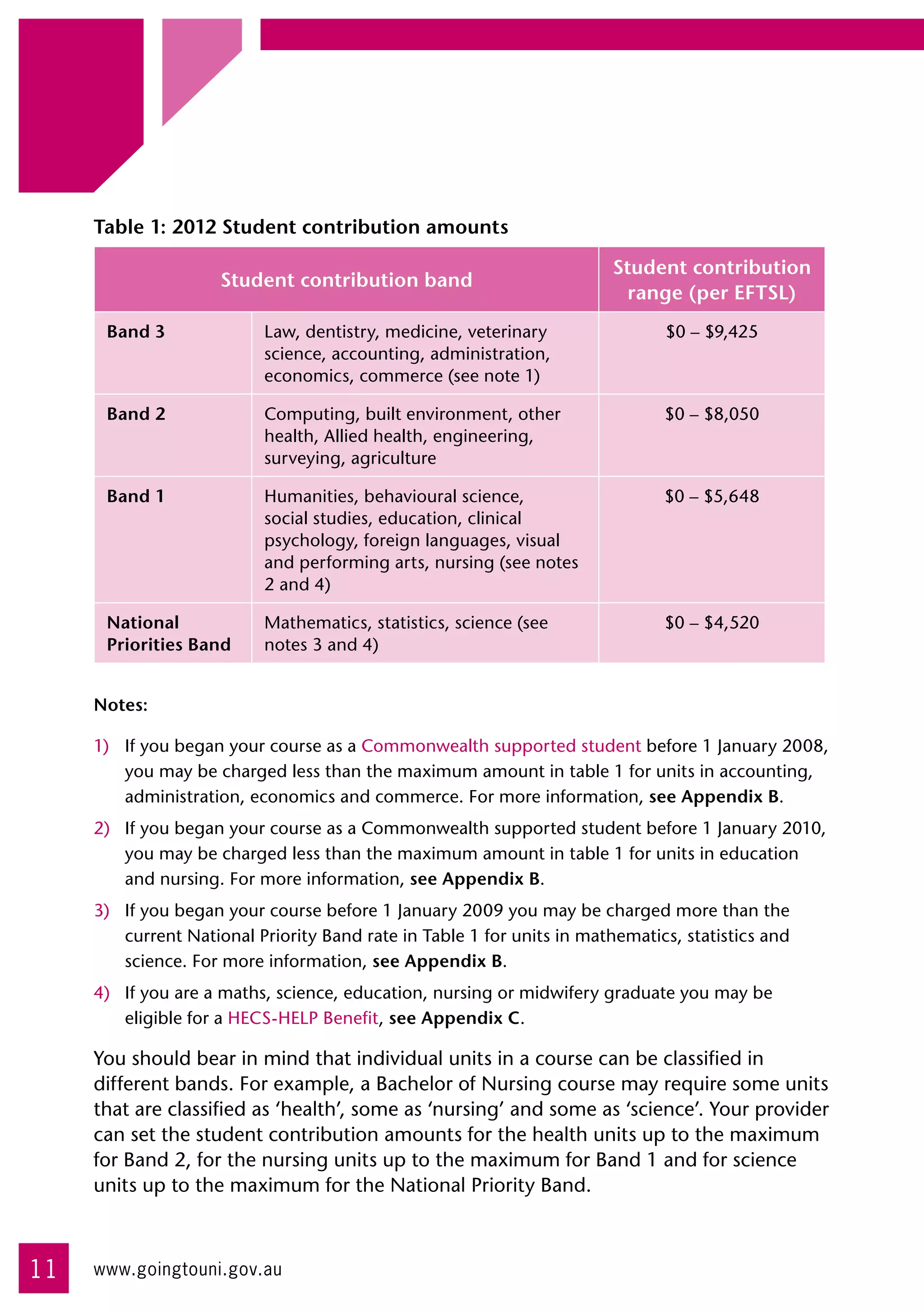Table 1: 2012 Student contribution amounts

                                                                        Student contribution
                     Student contribution band
                                                                          range (per EFTSL)
      Band 3               Law, dentistry, medicine, veterinary                $0 – $9,425
                           science, accounting, administration,
                           economics, commerce (see note 1)

      Band 2               Computing, built environment, other                 $0 – $8,050
                           health, Allied health, engineering,
                           surveying, agriculture

      Band 1               Humanities, behavioural science,                    $0 – $5,648
                           social studies, education, clinical
                           psychology, foreign languages, visual
                           and performing arts, nursing (see notes
                           2 and 4)

      National             Mathematics, statistics, science (see               $0 – $4,520
      Priorities Band      notes 3 and 4)


     Notes:

     1)	 If you began your course as a Commonwealth supported student before 1 January 2008,
         you may be charged less than the maximum amount in table 1 for units in accounting,
         administration, economics and commerce. For more information, see Appendix B.
     2)	 If you began your course as a Commonwealth supported student before 1 January 2010,
         you may be charged less than the maximum amount in table 1 for units in education
         and nursing. For more information, see Appendix B.
     3)	 If you began your course before 1 January 2009 you may be charged more than the
         current National Priority Band rate in Table 1 for units in mathematics, statistics and
         science. For more information, see Appendix B.
     4)	 If you are a maths, science, education, nursing or midwifery graduate you may be
         eligible for a HECS-HELP Benefit, see Appendix C.

     You should bear in mind that individual units in a course can be classified in
     different bands. For example, a Bachelor of Nursing course may require some units
     that are classified as ‘health’, some as ‘nursing’ and some as ‘science’. Your provider
     can set the student contribution amounts for the health units up to the maximum
     for Band 2, for the nursing units up to the maximum for Band 1 and for science
     units up to the maximum for the National Priority Band.



11   www.goingtouni.gov.au
 