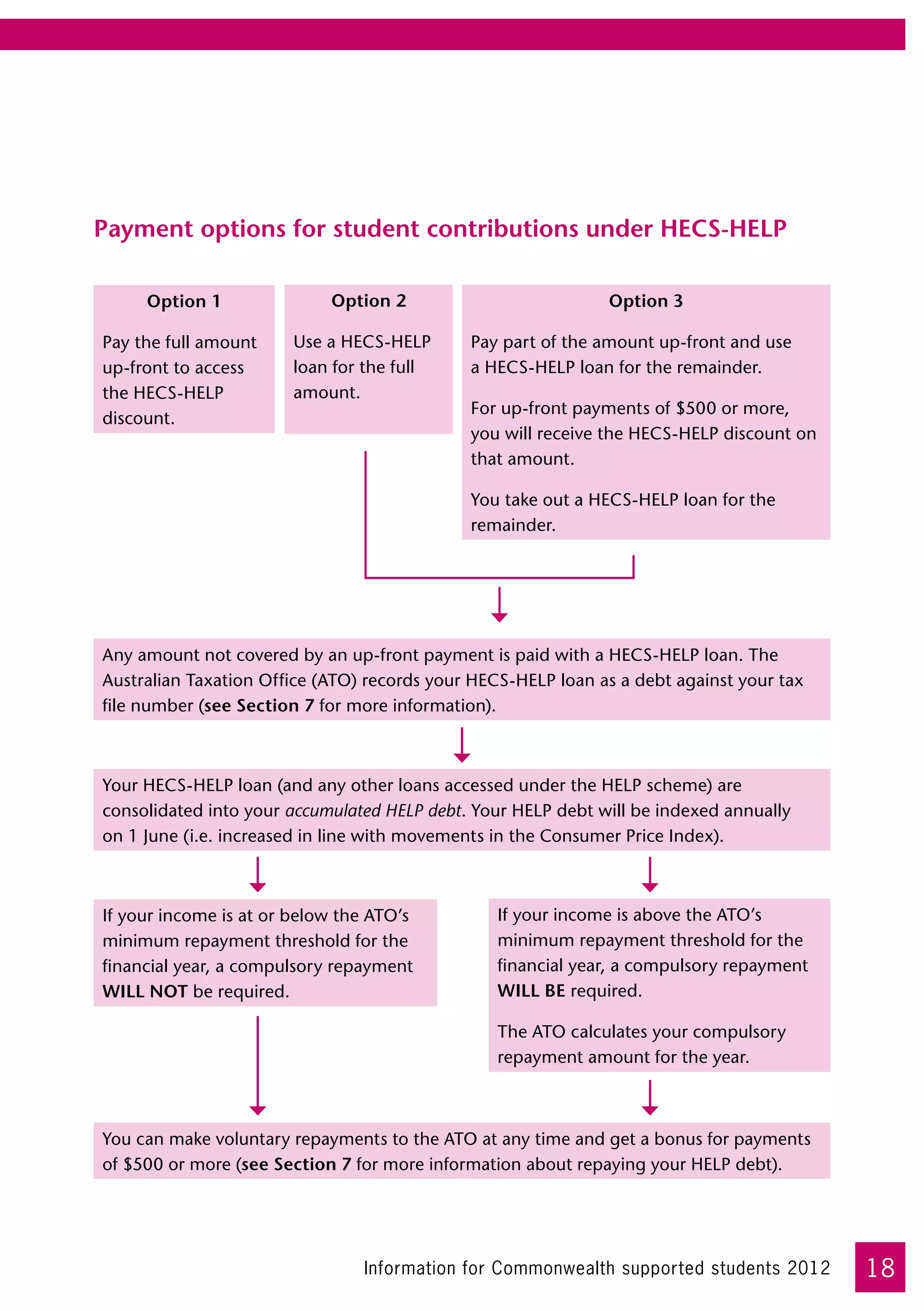 Payment options for student contributions under HECS-HELP

     Option 1               Option 2                           Option 3

Pay the full amount    Use a HECS-HELP       Pay part of the amount up-front and use 	
up-front to access     loan for the full     a HECS-HELP loan for the remainder.
the HECS-HELP          amount.
                                             For up-front payments of $500 or more,
discount.
                                             you will receive the HECS-HELP discount on
                                             that amount.

                                             You take out a HECS‑HELP loan for the
                                             remainder.




Any amount not covered by an up-front payment is paid with a HECS-HELP loan. The
Australian Taxation Office (ATO) records your HECS-HELP loan as a debt against your tax
file number (see Section 7 for more information).



Your HECS-HELP loan (and any other loans accessed under the HELP scheme) are
consolidated into your accumulated HELP debt. Your HELP debt will be indexed annually 	
on 1 June (i.e. increased in line with movements in the Consumer Price Index).



If your income is at or below the ATO’s          If your income is above the ATO’s
minimum repayment threshold for the              minimum repayment threshold for the
financial year, a compulsory repayment           financial year, a compulsory repayment
WILL NOT be required.                            WILL BE required.

                                                 The ATO calculates your compulsory
                                                 repayment amount for the year.



You can make voluntary repayments to the ATO at any time and get a bonus for payments
of $500 or more (see Section 7 for more information about repaying your HELP debt).




                                Information for Commonwealth supported students 2012      18
 