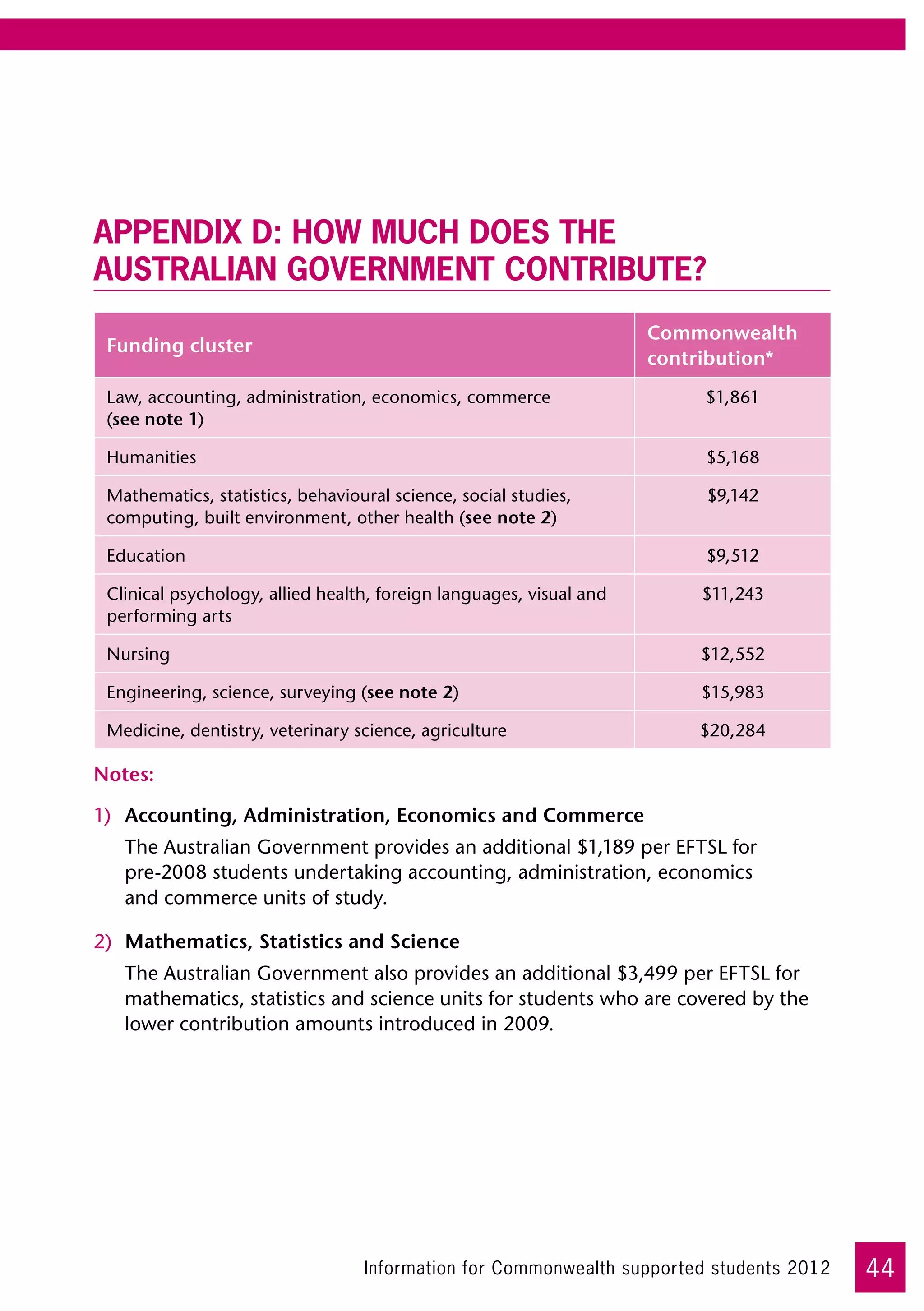 Appendix D: How much does the
Australian Government Contribute?
                                                                     Commonwealth
 Funding cluster
                                                                     contribution*
 Law, accounting, administration, economics, commerce 	                   $1,861
 (see note 1)

 Humanities                                                               $5,168

 Mathematics, statistics, behavioural science, social studies,            $9,142
 computing, built environment, other health (see note 2)

 Education                                                                $9,512

 Clinical psychology, allied health, foreign languages, visual and       $11,243
 performing arts

 Nursing                                                                 $12,552

 Engineering, science, surveying (see note 2)                            $15,983

 Medicine, dentistry, veterinary science, agriculture                    $20,284

Notes:

1)	 Accounting, Administration, Economics and Commerce
   The Australian Government provides an additional $1,189 per EFTSL for 	
   pre-2008 students undertaking accounting, administration, economics 	
   and commerce units of study.

2)	 Mathematics, Statistics and Science
   The Australian Government also provides an additional $3,499 per EFTSL for
   mathematics, statistics and science units for students who are covered by the
   lower contribution amounts introduced in 2009.




                                  Information for Commonwealth supported students 2012   44
 