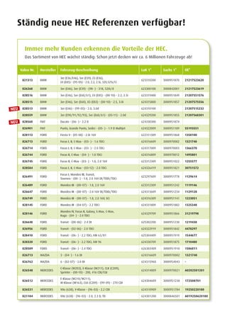 Ständig neue HEC Referenzen verfügbar!
Immer mehr Kunden erkennen die Vorteile der HEC.
Das Sortiment von HEC wächst ständig: Schon jetzt decken wir ca. 6 Millionen Fahrzeuge ab!
Valeo Nr. Hersteller Fahrzeug-Beschreibung LuK 1* Sachs 1* OE*
821313 BMW
3er (E36/E46), 5er (E39), Z3 (E36),
Z4 (E85) - (95-05) - 2.0, 2.2, 2.5i, 320,525i/Ci
623310200 3000951870 21217523620
826268 BMW 3er (E46), 5er (E39) - (98- ) - 318, 520i/d 623300100 3000842001 21217523619
828516 BMW 3er (E46), 5er (E60/61), Z4 (E85) - (00-10) - 2.2, 2.5i 623319400 3000951849 21207551576
828515 BMW 3er (E46), 5er (E60), X3 (E83) - (00-10) - 2.5, 3.0i 624315800 3000951857 21207575556
828513 BMW 3er (E46) - (99-05) - 2.0, 3.0d 624310100 21207515232
828559 BMW 3er (E90/91/92/93), 5er (E60/61) - (05-11) - 2.0d 624329200 3000951855 21207568301
828560 FIAT Ducato - (06- ) - 2.2 D 624330300 3000951874
826901 FIAT Punto, Grande Punto, Sedici - (05- ) - 1.9 D Multijet 624322009 3000951189 55193551
828113 FORD Fiesta V - (05-08) - 2.0i 16V 622311309 3000951868 1358100
826713 FORD Focus I, II, C-Max - (03- ) - 1.6 TDCi 624316609 3000970002 1321740
826714 FORD Focus I, II, C-Max - (03- ) - 2.0 TDCi 624317009 3000970003 1366370
826744 FORD Focus II, C-Max - (04- ) - 1.8 TDCi 624316809 3000970012 1495801
826745 FORD Focus II, C-Max - (03- ) - 1.8, 2.0 16V 623312309 3000951022 1255577
828584 FORD Focus I, II, C-Max - (03-12) - 2.0 TDCi 624326419 3000951821 30751572
826491 FORD
Focus I, Mondeo III, Transit,
Tourneo - (00- ) - 1.8, 2.0 16V DI/TDDi/TDCi
623297609 3000951778 1129614
826489 FORD Mondeo III - (00-07) - 1.8, 2.0 16V 623312309 3000951242 1119146
826647 FORD Mondeo III - (00-07) - 2.0 16V DI/TDDi/TDCi 624313609 3000951234 1129128
826749 FORD Mondeo III - (00-07) - 1.8, 2.0 16V, SCi 624316309 3000951141 1223051
828145 FORD Mondeo III - (04-07) - 2.2 TDCi 624331809 3000951882 1325348
828146 FORD
Mondeo IV, Focus II, Galaxy, S-Max, C-Max,
Kuga - (04- ) - 2.0 TDCi
624329709 3000951866 31219798
826648 FORD Transit - (00-06) - 2.4 DI 625302200 3000951230 1219438
826956 FORD Transit - (02-06) - 2.0 TDCi 624322919 3000951842 4478297
828410 FORD Transit - (06- ) - 2.2 TDCi, kW 63/81 625304409 3000951919 1544677
828320 FORD Transit - (06- ) - 2.2 TDCi, kW 96 624330709 3000951875 1710480
828509 FORD Transit - (06- ) - 2.4 TDCi 626303409 3000951910 1506811
826713 MAZDA 3 - (04- ) - 1.6 DI 624316609 3000970002 1321740
826762 MAZDA 6 - (02-07) - 2.0 DI 624315960 3000954043 -
826548 MERCEDES
C-Klasse (W203), E-Klasse (W211), CLK (C209),
Sprinter - (00-10) - 200, 416 CDI/CGI
624314809 3000970021 A0202501201
826512 MERCEDES
E-Klasse (W210/W211),
M-Klasse (W163), CLK (C209) - (99-09) - 270 CDI
624304609 3000951238 172508701
826531 MERCEDES Vito (638), V-Klasse - (96-03) - 2.2 CDI 624310909 3000951784 19250220180
821104 MERCEDES Vito (638) - (96-03) - 2.0, 2.3 D, TD 624301200 3000846501 A019250620180
NEU
NEU
 