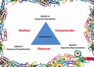 GRUPO III 
Esquemas Operatórios 
GRUPO I 
Esquemas Representativos 
GRUPO II 
Esquemas Procedimentais 
Observar 
Compreender 
Realizar 
Competências  