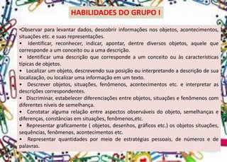 HABILIDADES DO GRUPO I 
•Observarparalevantardados,descobririnformaçõesnosobjetos,acontecimentos, situaçõesetc.esuasrepresentações. 
•Identificar,reconhecer,indicar,apontar,dentrediversosobjetos,aquelequecorrespondeaumconceitoouaumadescrição. 
•Identificarumadescriçãoquecorrespondeaumconceitoouàscaracterísticastípicasdeobjetos. 
•Localizarumobjeto,descrevendosuaposiçãoouinterpretandoadescriçãodesualocalização,oulocalizarumainformaçãoemumtexto. 
•Descreverobjetos,situações,fenômenos,acontecimentosetc.einterpretarasdescriçõescorrespondentes. 
•Discriminar,estabelecerdiferenciaçõesentreobjetos,situaçõesefenômenoscomdiferentesníveisdesemelhança. 
•Constataralgumarelaçãoentreaspectosobserváveisdoobjeto,semelhançasediferenças,constânciasemsituações,fenômenos,etc. 
•Representargraficamente(objetos,desenhos,gráficosetc.)osobjetossituações, sequências,fenômenos,acontecimentosetc. 
•Representarquantidadespormeiodeestratégiaspessoais,denúmerosedepalavras.  