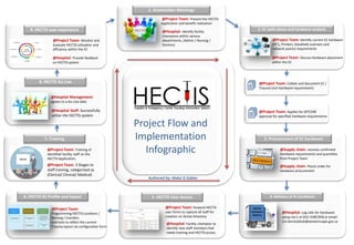 2. EC walk-about and hardware analysis
@Project Team: Identify current EC hardware
(PC’s, Printers, Handheld scanners and
network points) requirements
1. Stakeholder Meetings
3. Procurement of EC hardware
@Supply chain: receives confirmed
Hardware requirements and quantities
from Project Team
6. HECTIS EC Profile and layout
@Project Team:
Programming HECTIS Locations /
Naming / transfers
and Exits to reflect the current
Trauma layout via configuration form
HECTIS
@Project Team: Discuss Hardware placement
within the EC
4. Delivery of EC hardware
@Hospital: Log calls for Hardware
setup via C-eI (021 9385394) or email:
CeI.ServiceDesk@westerncape.gov.za
9. HECTIS user experience
@Project Team: Monitor and
Evaluate HECTIS utilisation and
efficiency within the EC
@Project Team: Applies for DITCOM
approval for specified hardware requirements
@Supply chain: Places order for
hardware procurement
7. Training
@Project Team: Training of
identified facility staff on the
HECTIS Application,
@Project Team: Present the HECTIS
Application and benefit realization
8. HECTIS Go Live
@Hospital Management:
agrees to a Go-Live date
@Project Team: Collate and document EC /
Trauma Unit Hardware requirements
@Hospital: Identify facility
champions within various
departments, (Admin / Nursing /
Doctors)
5. HECTIS User Access
@Project Team: forward HECTIS
user forms to capture all staff for
creation on Active Directory
@Project Team: 3 Stages to
staff training, categorised as
(Clerical/ Clinical/ Medical)
@Hospital Staff: Successfully
utilise the HECTIS system
@Hospital: Provide feedback
on HECTIS system
Project Flow and
Implementation
Infographic
@Hospital: Facility champion to
identify new staff members that
needs training and HECTIS access
Authored by: Abdul G Gabier
HECTIS
Hardware
Delivery
HECTIS
 