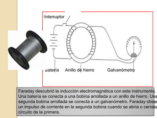 InterruptorBatería	    Anillo de hierro	  GalvanómetroFaraday descubrió la inducción electromagnética con este instrumento. Una batería se conecta a una bobina arrollada a un anillo de hierro. Unasegunda bobina arrollada se conecta a un galvanómetro. Faraday observóun impulso de corriente en la segunda bobina cuando se abría o cerraba el circuito de la primera.