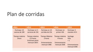 AÑO1 AÑO2 AÑO3 AÑO4 AÑO5
Participar 10
careras de 10K
Tiempo máximo
1hora
Participar en 5
carreras de 21K
Tiempo máximo
2,5 horas
Entrenam,iento
mensual 100 k
Participa en 10
corridas de 21k
Tiempo Máximo
2 horas
Entrenamiento
mensual 190k
Participar en
primer 42k
Tiempo máximo
4 horas
Entrenamiento
mensual 250k
Participar 3
maraton 42 k
Santiago
Viña
+ 1
Entrenamiento
mensual 250k
Plan de corridas
 