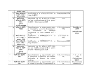 febrero 2000
c. Mod NOM-02-
SCT1-1993 3
mayo 2004
Modificación a la NOM-02-SCT1-93 en
mayo de 2004
3 de mayo de 2004
d. Integración
NOM-02-SCT1-
1993
y sus
modificaciones
Integración de la NOM-02-SCT1-1993
con sus modificaciones del 1 de febrero
de 2000 y 3 de mayo de 2004.
-------
3. a. NOM-03-SCT1-
1993
Especificaciones y requerimientos para
la instalación y operación de estaciones
de radiodifusión de televisión
monocroma y a color (bandas VHF y
UHF).
15 de noviembre de
1993
3 de julio de
2014
(Ratificada en
2009)
b. Mod NOM-03-
SCT1-1993 2
febrero 2000
Modificación a NOM-03-SCT1-93 en
febrero de 2000.
2 de febrero de
2000
c. Mod NOM-03-
SCT1-1993 4
mayo 2004
Modificación a NOM-03-SCT1-93 en
mayo de 2004.
4 de mayo de 2004
d. Integración
NOM-03-SCT1-
1993
y sus
modificaciones
Integración de la NOM-03-SCT1-1993
con sus modificaciones del 2 de febrero
de 2000 y 4 de mayo de 2004.
-------
4. NOM-004-SCT1-
1993
Especificaciones y requerimientos para
la instalación y operación de sistemas
destinados al servicio de música
continua.
16 de noviembre de
1993
31 de julio de
2017
(Ratificada en
2012)
5. NOM-005-SCT1-
1993
Especificaciones y requerimientos para
la instalación y operación de sistemas de
17 de noviembre de
1993
En proceso de
cancelación
 