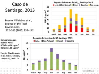 www.cedeus.cl
Caso de
Santiago, 2013
Fuente: Villalobos et al.,
Science of the Total
Environment,
512–513 (2015) 133–142
0...