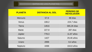 PLANETA DISTANCIA AL SOL
PERIODO DE
REVOLUCIÓN
Mercurio 57,9 88 días
Venus 108,2 224,7 días
Tierra 149,6 365,26 días
Marte 227,9 287 días
Júpiter 778,3 11,87 años
Saturno 1427 29,46 años
Urano 2896 8,4 años
Neptuno 4496 164,8 años
DATOS DE LOS PLANETAS
 