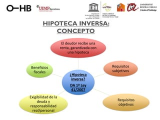 HIPOTECA INVERSA:
CONCEPTO
¿Hipoteca
inversa?
DA 1ª Ley
41/2007
El deudor recibe una
renta, garantizada con
una hipoteca
R...