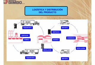 LOGÍSTICA Y DISTRIBUCIÓN
     DEL PRODUCTO
 