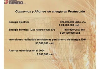 Consumos y Ahorros de energía en Producción


Energía Eléctrica                         320,000,000 kWh / año
                                         $ 24,200,000 usd
Energía Térmica (Gas Natural y Gas LP)       875,000 Gcal/ año
                                         $ 20,100,000 usd

Inversiones realizadas en sistemas para ahorro de energía 2004
                      $3,500,000 usd

Ahorros obtenidos en el 2004
                      $ 900,000 usd
 