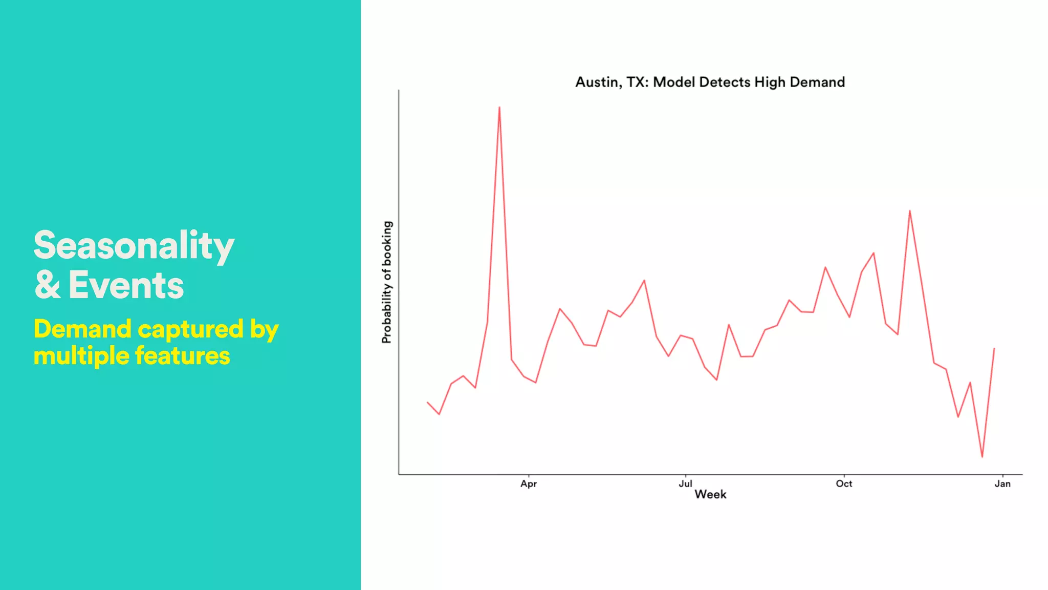 Seasonality  
&Events
Demand captured by 
multiple features
 