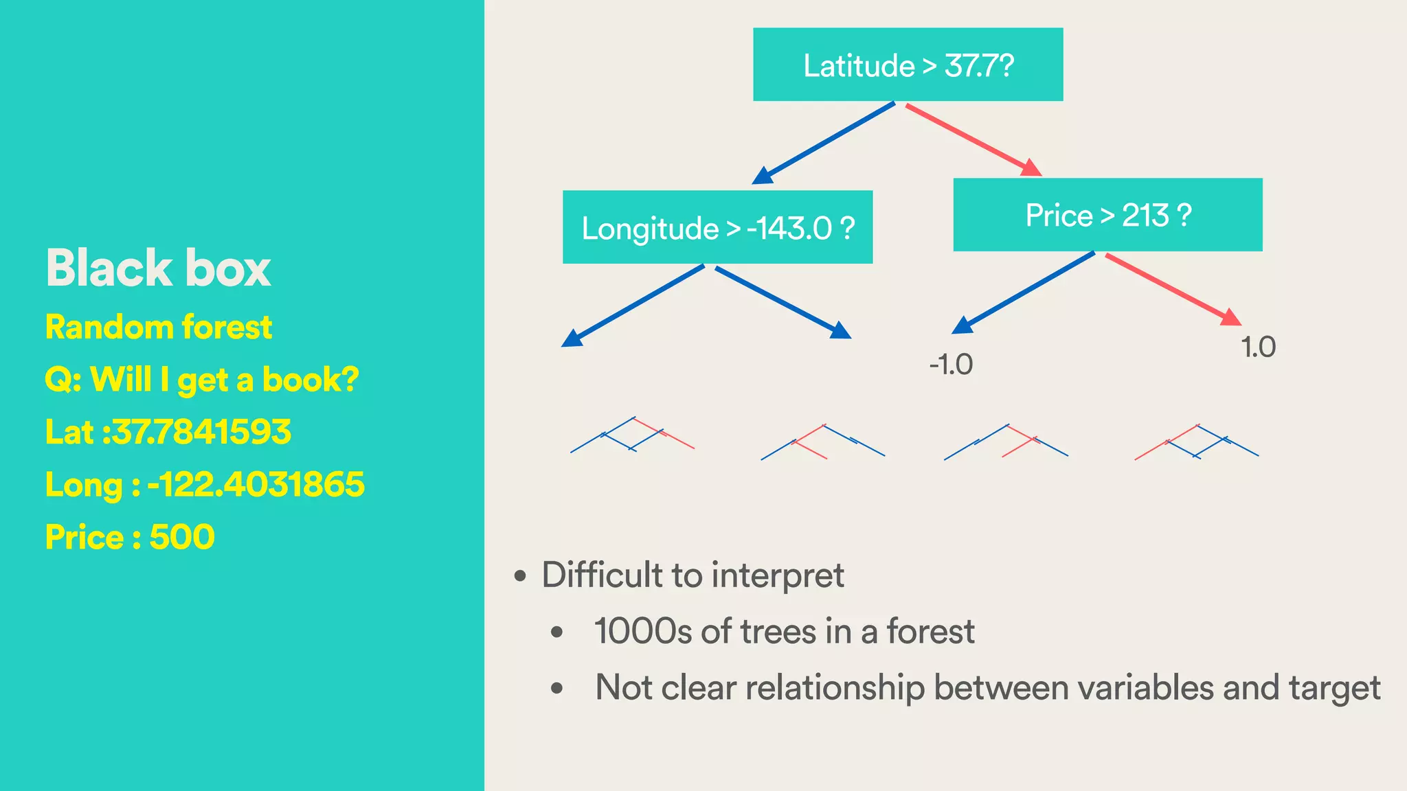 Black box
Random forest
Q: Will I get a book?
Lat :37.7841593
Long :-122.4031865
Price : 500
Latitude > 37.7?
Longitude >-143.0 ? Price > 213 ?
1.0
-1.0
• Difficult to interpret
• 1000s of trees in a forest
• Not clear relationship between variables and target
 