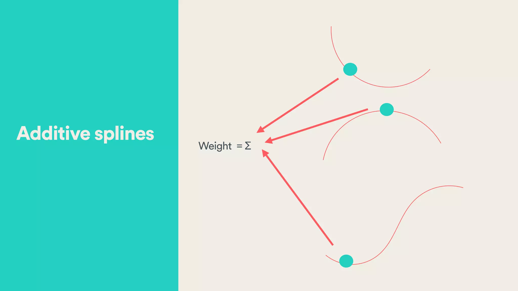 Weight = Σ
Additive splines
 