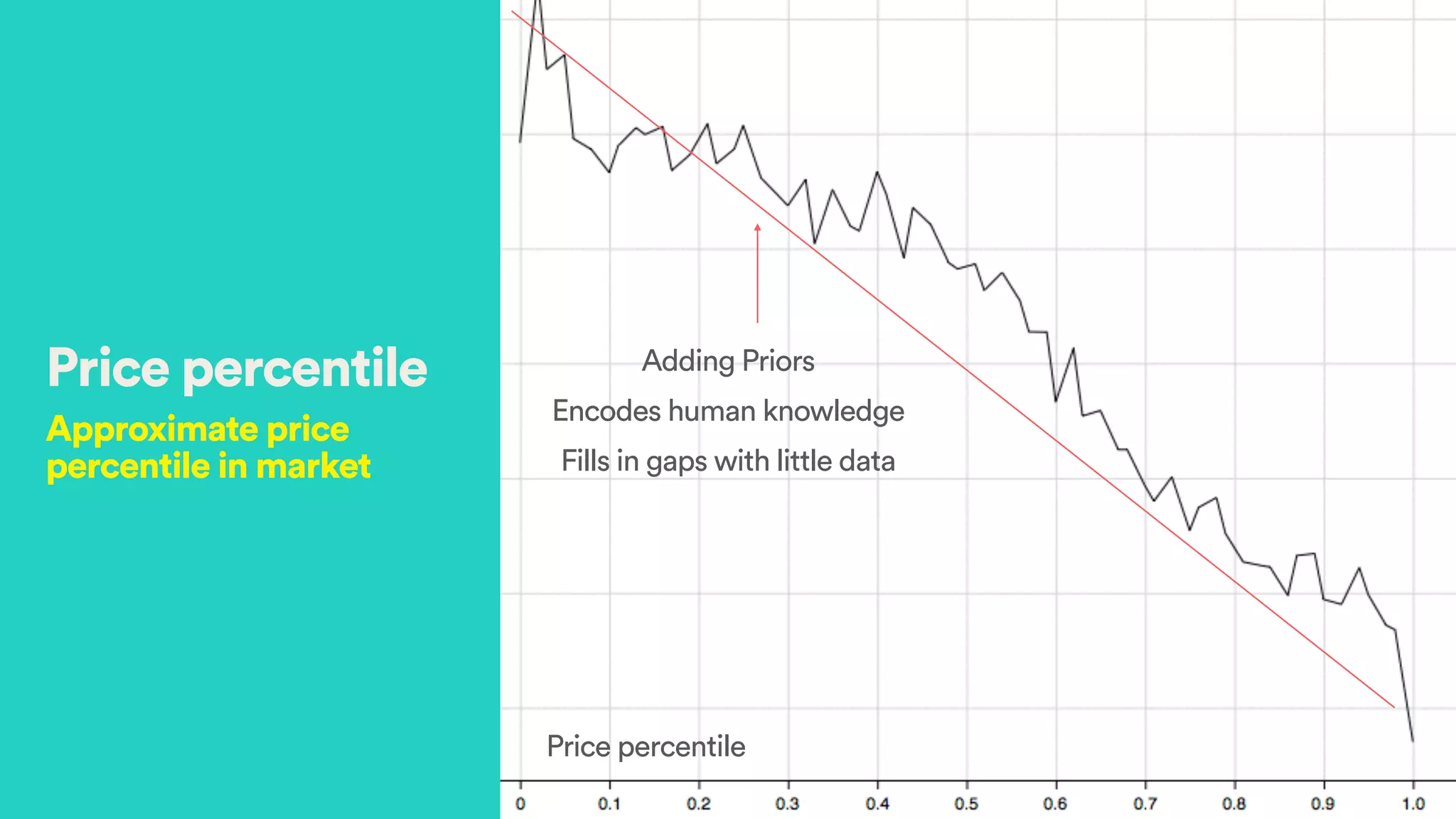 Price percentile
Approximate price
percentile in market
Adding Priors
Encodes human knowledge
Fills in gaps with little data
Price percentile
 