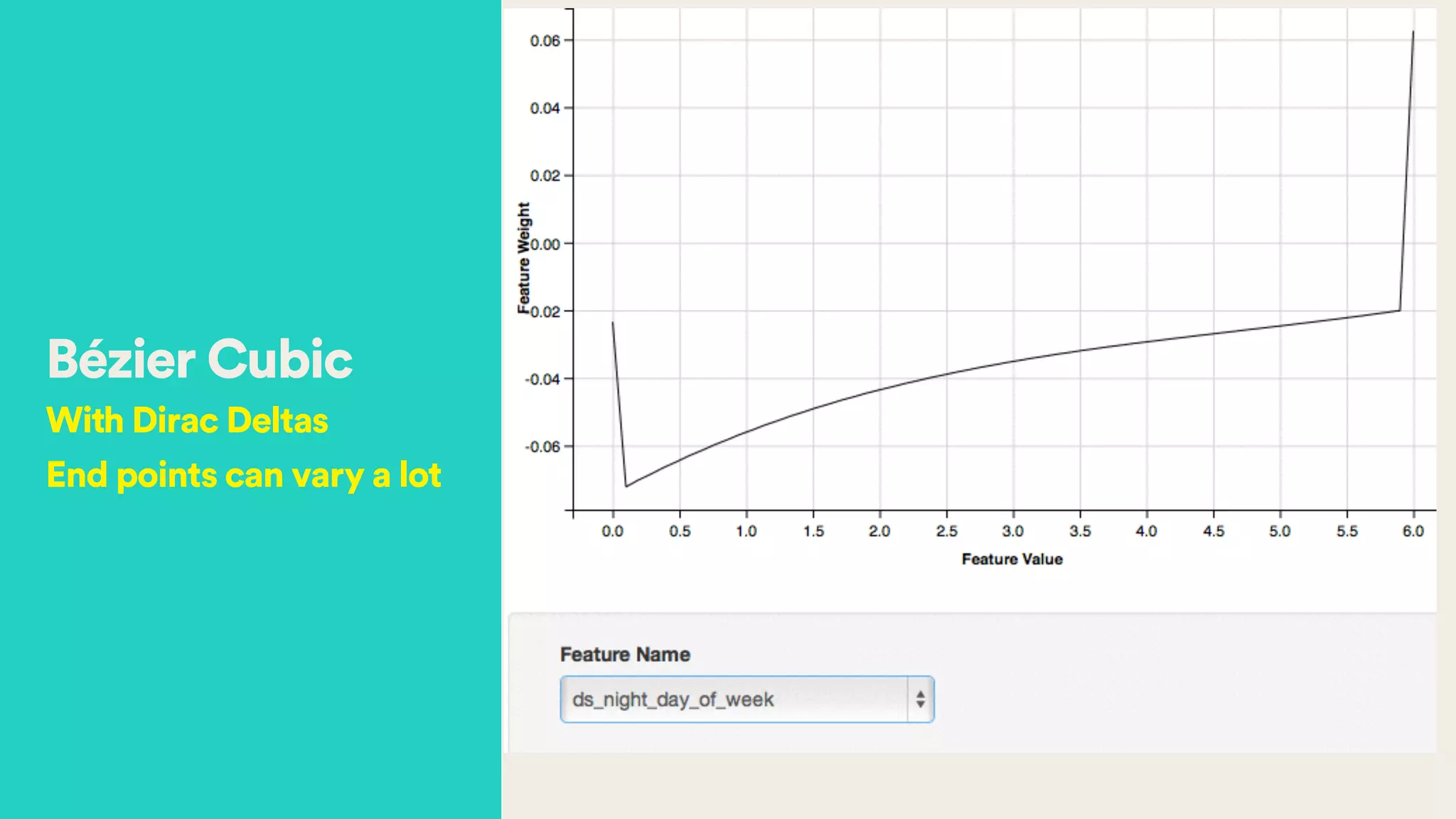 Bézier Cubic
With Dirac Deltas
End points can vary a lot
 