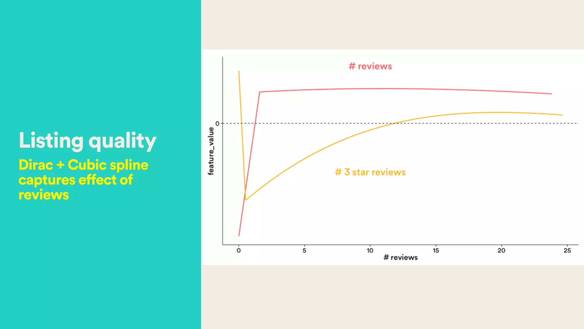 Listing quality
Dirac + Cubic spline
captures effect of
reviews
 