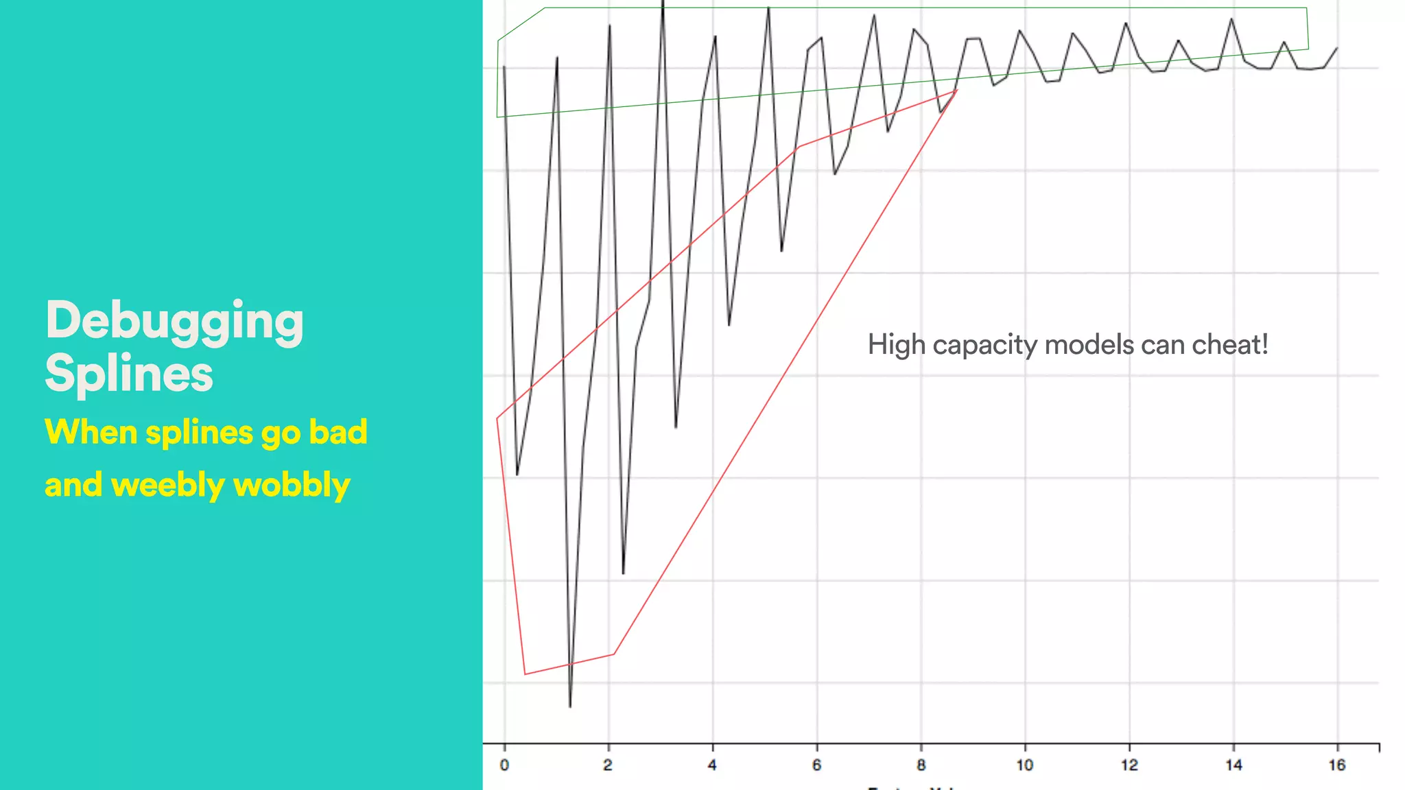 Debugging
Splines
When splines go bad
and weebly wobbly
High capacity models can cheat!
 