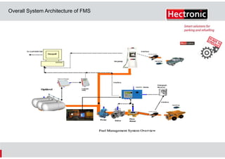 Overall System Architecture of FMS

 