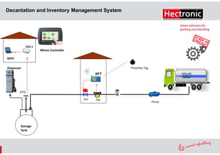 Decantation and Inventory Management System

OLS 1

Mineo Controller
BOPC

Dispenser

Proximity Tag

AFT

SOLAR
Tanker

ATG
DV

Storage
Tank

FM

Pump

 