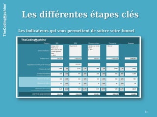 Les différentes étapes clés
Les indicateurs qui vous permettent de suivre votre funnel




                                                             11
 