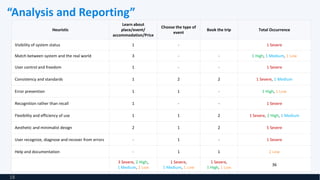 “Analysis and Reporting”
18
Heuristic
Learn about
place/event/
accommodation/Price
Choose the type of
event
Book the trip Total Occurrence
Visibility of system status 1 - 1 Severe
Match between system and the real world 3 - - 1 High, 1 Medium, 1 Low
User control and freedom 1 - - 1 Severe
Consistency and standards 1 2 2 1 Severe, 1 Medium
Error prevention 1 1 - 1 High, 1 Low
Recognition rather than recall 1 - - 1 Severe
Flexibility and efficiency of use 1 1 2 1 Severe, 2 High, 1 Medium
Aesthetic and minimalist design 2 1 2 5 Severe
User recognize, diagnose and recover from errors - 1 - 1 Severe
Help and documentation - 1 1 2 Low
3 Severe, 2 High,
1 Medium, 2 Low
1 Severe,
1 Medium, 1 Low
1 Severe,
1 High, 1 Low
36
 