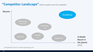 “Competitor Landscape”
20
Resorts
A Model
Resort in
the planet
(ROI)
Agoda.com
hiltonhotels
mea.com
momondo
.se
etrip.net
Expedia
.ie
One&Only
Competitor Source: www.ispionage.com
Need to explore more for competitor
 