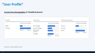 “User Profile”
4
Current User Demographics of ‘One&Only Resorts’
Source: www.alexa.com
 