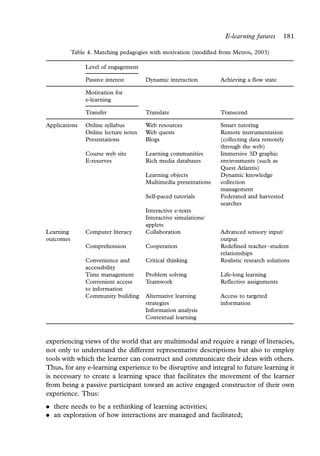 E-learning futures      181

           Table 4. Matching pedagogies with motivation (modiﬁed from Metros, 2003)

                Level of engagement

                Passive interest       Dynamic interaction        Achieving a flow state

                Motivation for
                e-learning

                Transfer               Translate                  Transcend

Applications    Online syllabus        Web resources              Smart tutoring
                Online lecture notes   Web quests                 Remote instrumentation
                Presentations          Blogs                      (collecting data remotely
                                                                  through the web)
                Course web site        Learning communities       Immersive 3D graphic
                E-reserves             Rich media databases       environments (such as
                                                                  Quest Atlantis)
                                       Learning objects           Dynamic knowledge
                                       Multimedia presentations   collection
                                                                  management
                                       Self-paced tutorials       Federated and harvested
                                                                  searches
                                       Interactive e-texts
                                       Interactive simulations/
                                       applets
Learning        Computer literacy      Collaboration              Advanced sensory input/
outcomes                                                          output
                Comprehension          Cooperation                Redefined teacherÁstudent
                                                                  relationships
                Convenience and        Critical thinking          Realistic research solutions
                accessibility
                Time management        Problem solving            Life-long learning
                Convenient access      Teamwork                   Reflective assignments
                to information
                Community building     Alternative learning       Access to targeted
                                       strategies                 information
                                       Information analysis
                                       Contextual learning



experiencing views of the world that are multimodal and require a range of literacies,
not only to understand the different representative descriptions but also to employ
tools with which the learner can construct and communicate their ideas with others.
Thus, for any e-learning experience to be disruptive and integral to future learning it
is necessary to create a learning space that facilitates the movement of the learner
from being a passive participant toward an active engaged constructor of their own
experience. Thus:
. there needs to be a rethinking of learning activities;
. an exploration of how interactions are managed and facilitated;
 