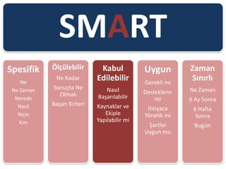 SMART
Spesifik
Ne
Ne Zaman
Nerede
Nasıl
Niçin
Kim
Ölçülebilir
Ne Kadar
Sonuçta Ne
Olmalı
Başarı Kriteri
Kabul
Edilebilir
Nasıl
Başarılabilir
Kaynaklar ve
Ekiple
Yapılabilir mi
Uygun
Gerekli mi
Desteklenir
mi
İhtiyaca
Yönelik mi
Şartlar
Uygun mu
Zaman
Sınırlı
Ne Zaman
6 Ay Sonra
6 Hafta
Sonra
Bugün
 