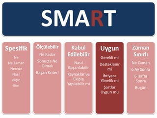 SMART
Spesifik
Ne
Ne Zaman
Nerede
Nasıl
Niçin
Kim
Ölçülebilir
Ne Kadar
Sonuçta Ne
Olmalı
Başarı Kriteri
Kabul
Edilebilir
Nasıl
Başarılabilir
Kaynaklar ve
Ekiple
Yapılabilir mi
Uygun
Gerekli mi
Desteklenir
mi
İhtiyaca
Yönelik mi
Şartlar
Uygun mu
Zaman
Sınırlı
Ne Zaman
6 Ay Sonra
6 Hafta
Sonra
Bugün
 