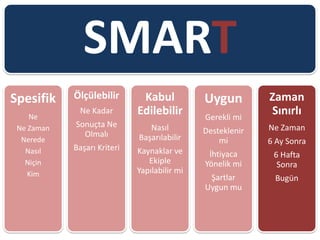 SMART
Spesifik
Ne
Ne Zaman
Nerede
Nasıl
Niçin
Kim
Ölçülebilir
Ne Kadar
Sonuçta Ne
Olmalı
Başarı Kriteri
Kabul
Edilebilir
Nasıl
Başarılabilir
Kaynaklar ve
Ekiple
Yapılabilir mi
Uygun
Gerekli mi
Desteklenir
mi
İhtiyaca
Yönelik mi
Şartlar
Uygun mu
Zaman
Sınırlı
Ne Zaman
6 Ay Sonra
6 Hafta
Sonra
Bugün
 