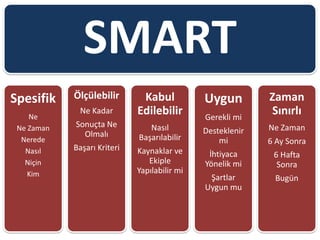 SMART
Spesifik
Ne
Ne Zaman
Nerede
Nasıl
Niçin
Kim
Ölçülebilir
Ne Kadar
Sonuçta Ne
Olmalı
Başarı Kriteri
Kabul
Edilebilir
Nasıl
Başarılabilir
Kaynaklar ve
Ekiple
Yapılabilir mi
Uygun
Gerekli mi
Desteklenir
mi
İhtiyaca
Yönelik mi
Şartlar
Uygun mu
Zaman
Sınırlı
Ne Zaman
6 Ay Sonra
6 Hafta
Sonra
Bugün
 