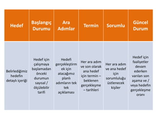 Hedef
Başlangıç
Durumu
Ara
Adımlar
Termin Sorumlu
Güncel
Durum
Belirlediğimiz
hedefin
detaylı içeriği
Hedef için
çalışmaya
başlamadan
önceki
durumun
sayısal /
ölçülebilir
tarifi
Hedefi
gerçekleştirm
ek için
atacağımız
planlı
adımların tek
tek
açıklaması
Her ara adım
ve son olarak
ana hedef
için termin –
beklenen
gerçekleşme
– tarihleri
Her ara adım
ve ana hedef
için
sorumluluğu
üstlenecek
kişiler
Hedef için
faaliyetler
devam
ederken
varılan son
aşama ve /
veya hedefin
gerçekleşme
oranı
 