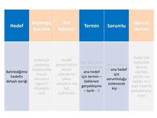 Hedef
Başlangıç
Durumu
Ara
Adımlar
Termin Sorumlu
Güncel
Durum
Belirlediğimiz
hedefin
detaylı içeriği
Hedef için
çalışmaya
başlamadan
önceki
durumun
sayısal /
ölçülebilir
tarifi
Hedefi
gerçekleştirm
ek için
atacağımız
planlı
adımların tek
tek
açıklaması
Her ara adım
ve son olarak
ana hedef
için termin –
beklenen
gerçekleşme
– tarihleri
Her ara adım
ve ana hedef
için
sorumluluğu
üstlenecek
kişiler
Hedef için
faaliyetler
devam
ederken
varılan son
aşama ve /
veya hedefin
gerçekleşme
oranı
 