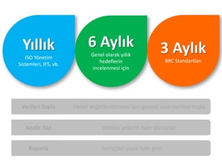 Yıllık
ISO Yönetim
Sistemleri, IFS, vb.
6 Aylık
Genel olarak yıllık
hedeflerin
incelenmesi için
3 Aylık
BRC Standartları
Verileri anlamlı hale dönüştürAnaliz Yap
Sonuçları yazılı hale getirRaporla
Hedef değerlendirmesi için gerekli olan verilleri toplaVerileri Topla
 