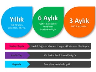 Yıllık
ISO Yönetim
Sistemleri, IFS, vb.
6 Aylık
Genel olarak yıllık
hedeflerin
incelenmesi için
3 Aylık
BRC Standartları
Verileri anlamlı hale dönüştürAnaliz Yap
Sonuçları yazılı hale getirRaporla
Hedef değerlendirmesi için gerekli olan verilleri toplaVerileri Topla
 