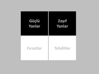Güçlü
Yanlar
Zayıf
Yanlar
Fırsatlar Tehditler
 