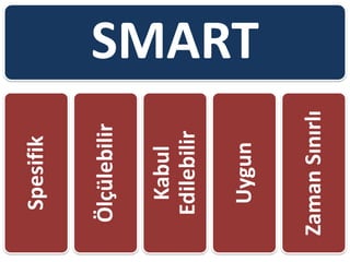 SMARTSpesifik
Ölçülebilir
Kabul
Edilebilir
Uygun
ZamanSınırlı
 