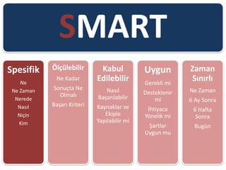 SMART
Spesifik
Ne
Ne Zaman
Nerede
Nasıl
Niçin
Kim
Ölçülebilir
Ne Kadar
Sonuçta Ne
Olmalı
Başarı Kriteri
Kabul
Edilebilir
Nasıl
Başarılabilir
Kaynaklar ve
Ekiple
Yapılabilir mi
Uygun
Gerekli mi
Desteklenir
mi
İhtiyaca
Yönelik mi
Şartlar
Uygun mu
Zaman
Sınırlı
Ne Zaman
6 Ay Sonra
6 Hafta
Sonra
Bugün
 