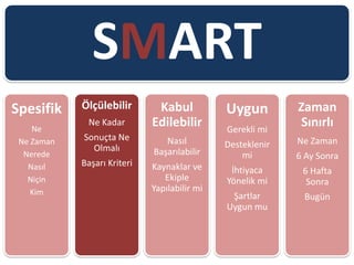 SMART
Spesifik
Ne
Ne Zaman
Nerede
Nasıl
Niçin
Kim
Ölçülebilir
Ne Kadar
Sonuçta Ne
Olmalı
Başarı Kriteri
Kabul
Edilebilir
Nasıl
Başarılabilir
Kaynaklar ve
Ekiple
Yapılabilir mi
Uygun
Gerekli mi
Desteklenir
mi
İhtiyaca
Yönelik mi
Şartlar
Uygun mu
Zaman
Sınırlı
Ne Zaman
6 Ay Sonra
6 Hafta
Sonra
Bugün
 