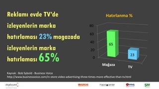 Reklamı evde TV’de                                                         Hatırlanma %

izleyenlerin marka                                             80


hatırlaması 23% magazada                                       60

                                                               40
                                                                              65
izleyenlerin marka                                             20

hatırlaması            65%                                       0
                                                                        Mağaza
                                                                                              23


                                                                                            TV
Kaynak : Bob Sybold - Business Voice
http://www.businessvoice.com/in-store-video-advertising-three-times-more-effective-than-tv.html
 