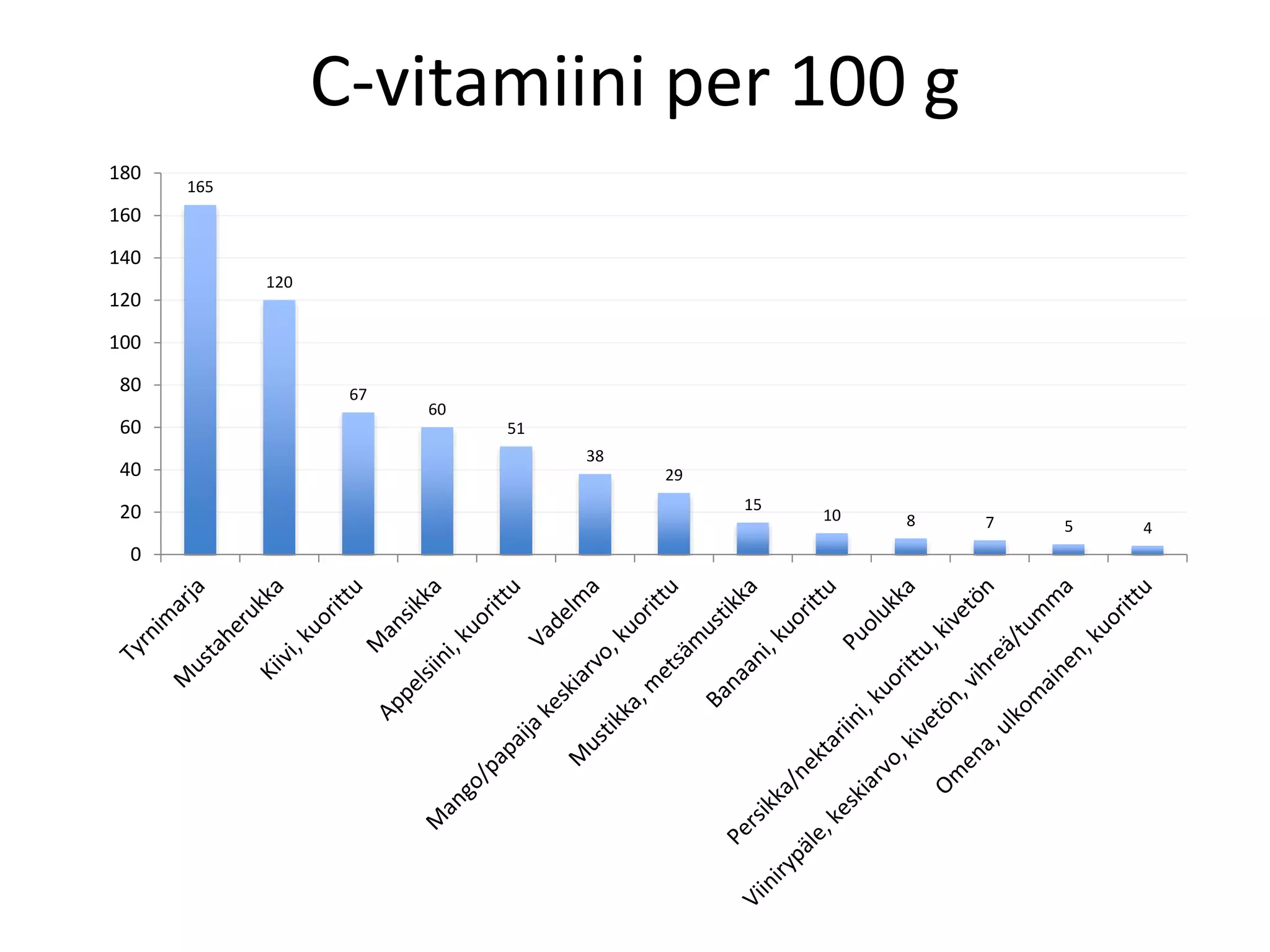 165
120
67
60
51
38
29
15
10 8 7 5 4
0
20
40
60
80
100
120
140
160
180
C-vitamiini per 100 g
 