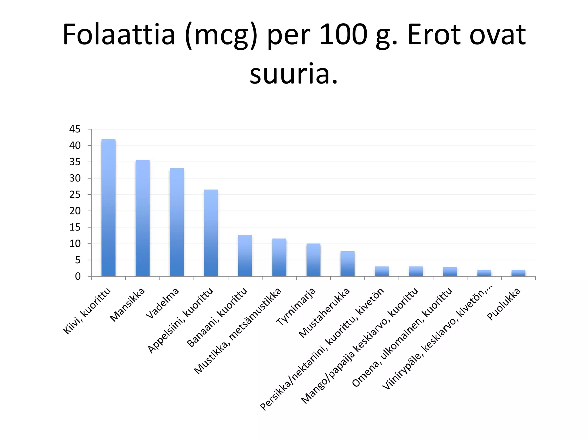 Folaattia (mcg) per 100 g. Erot ovat
suuria.
0
5
10
15
20
25
30
35
40
45
 